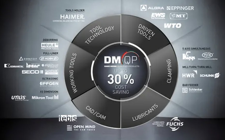 DMG MORI'S DMQP PROGRAM ALLOWS OPTIMAL CONFIGURATION OF MANUFACTURING SOLUTIONS